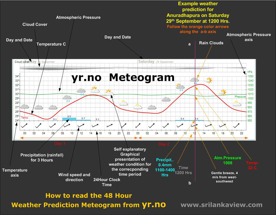 yr.no meteogram explanation- How to read the 48 hour weather prediction meteogram from yr.no